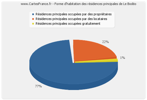 Forme d'habitation des résidences principales de Le Bodéo